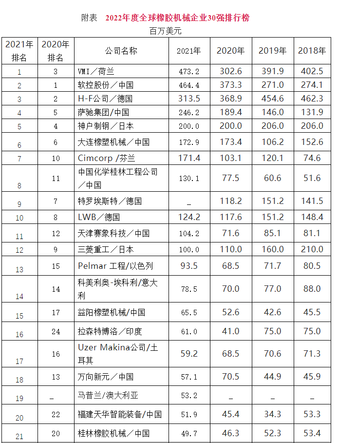 2022年度全球橡膠機械企業(yè)30強排行榜