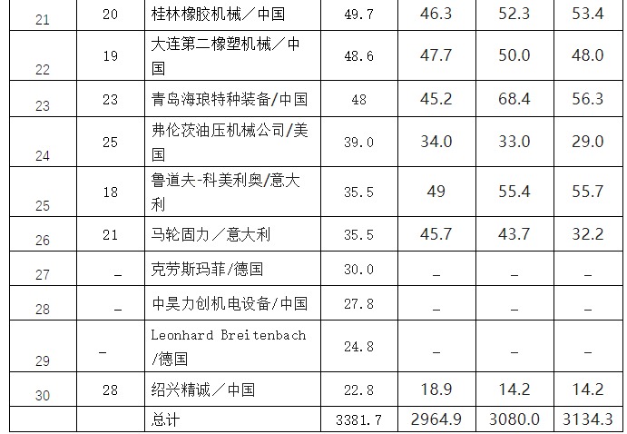 2022年度全球橡膠機械企業(yè)30強排行榜