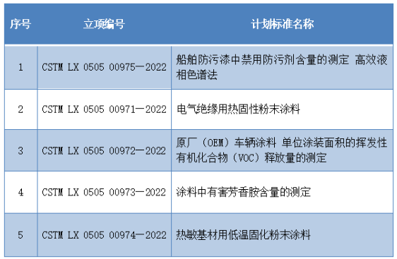 《船舶防污漆中禁用防污劑含量的測定 高效液相色譜法》等5項團(tuán)體標(biāo)準(zhǔn)制定項目已獲立項 《船舶防污漆中禁用防污劑含量的測定 高效液相色譜法》等5項團(tuán)體標(biāo)準(zhǔn)制定項目已獲立項