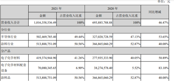上海新陽創(chuàng)立于2011年在深交所創(chuàng)業(yè)板上市，公司主營兩大類業(yè)務，一類為集成電路制造及先進封裝用關鍵工藝材料及配套設備的研發(fā)、生產(chǎn)、銷售和服務，并為客戶提供整體化解決方案。另一類為環(huán)保型、功能性涂料的研發(fā)、生產(chǎn)及相關服務業(yè)務，并為客戶提供專業(yè)的整體涂裝業(yè)務解決方案。
