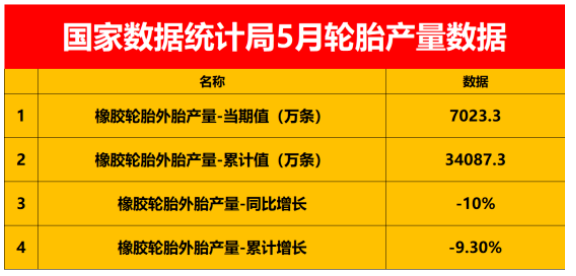 暴跌10%，中國輪胎產(chǎn)量跌至冰點