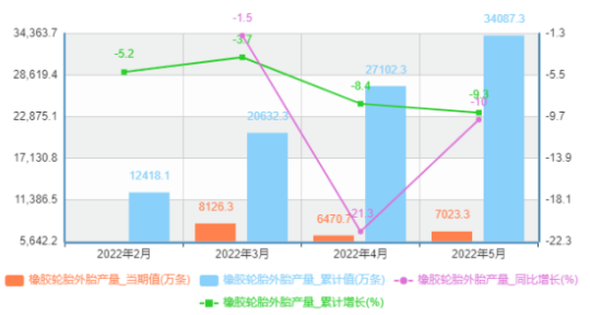 中國5月份橡膠輪胎外胎產(chǎn)量為7023.3萬條，同比下降10%