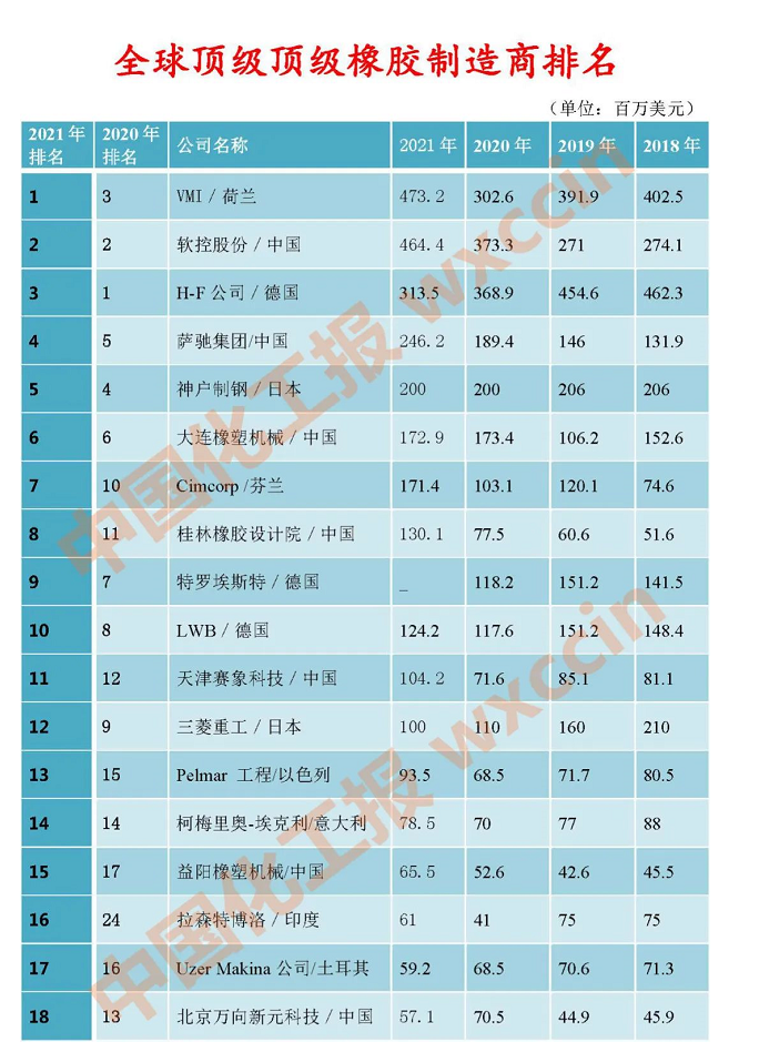 最新公布，全球橡膠機械排行榜！