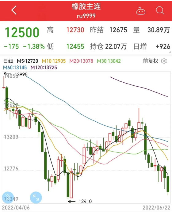 1、天然橡膠價格半月回落6.8%