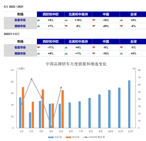 國內(nèi)配套/替換市場銷量下滑，市場沒需求