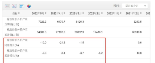 2、輪胎企業(yè)開工率低，1-5月產(chǎn)量同比環(huán)比都下滑