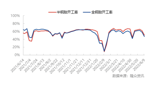 半鋼胎樣本企業(yè)開工率為50.95%，環(huán)比-11.07%，同比-6.57%