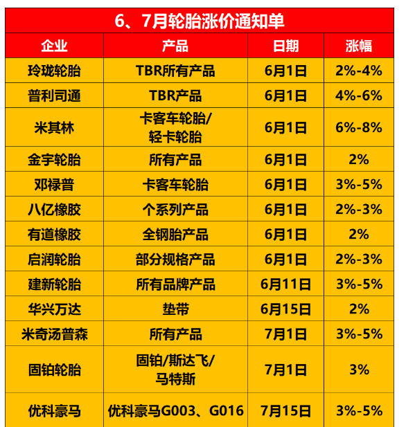 輪胎要變相降價?