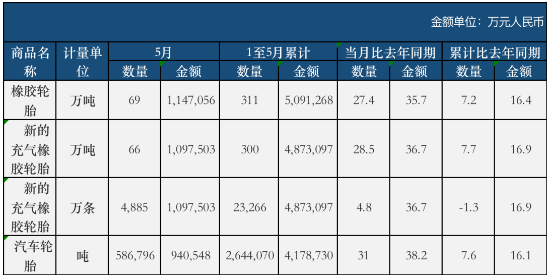 5月份，全國共計(jì)出口新的充氣橡膠輪胎4885萬條，同比增加了4.8%。
