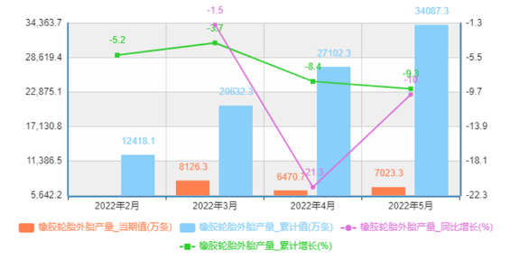 中國(guó)橡膠輪胎外胎產(chǎn)量及增速統(tǒng)計(jì) 中國(guó)橡膠輪胎外胎產(chǎn)量及增速統(tǒng)計(jì)