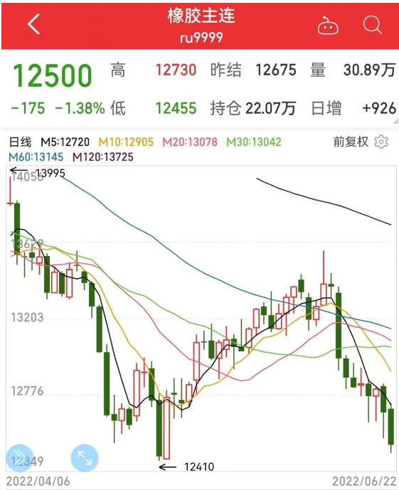 6月22日，橡膠主力價(jià)格為12500元/噸，6月從13350元/噸開始逐漸回落。