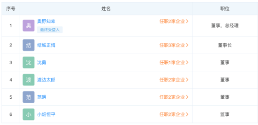 結(jié)城正博為優(yōu)科豪馬中國(guó)地區(qū)董事長(zhǎng)，被取代的高田和敬，于2019年擔(dān)任蘇州優(yōu)科豪馬輪胎有限公司董事長(zhǎng)。
