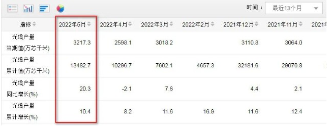 5月光纜產量達3217.3萬芯公里 同比增長20.3%