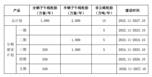 本項(xiàng)目主要是各類高性能子午線輪胎的生產(chǎn)加工，半鋼子午線輪胎2000萬條/年、全鋼子午線輪胎1000萬條/年、非公路輪胎15萬噸/年。