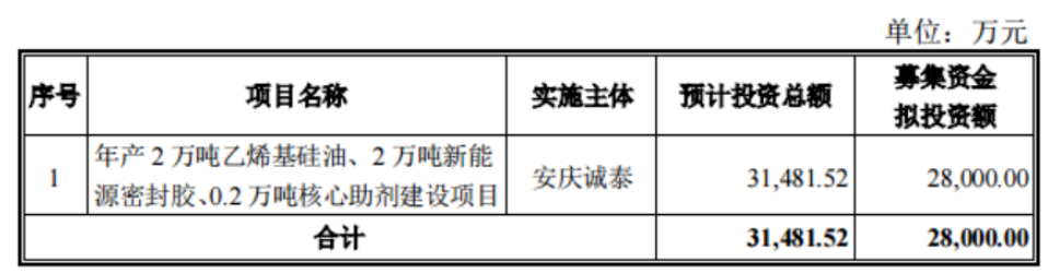 泰股份發(fā)布公告稱，公司擬定增募資不超過2.8億元，用于年產(chǎn)2萬噸乙烯基硅油、2萬噸新能源密封膠、0.2萬噸核心助劑建設項目。
