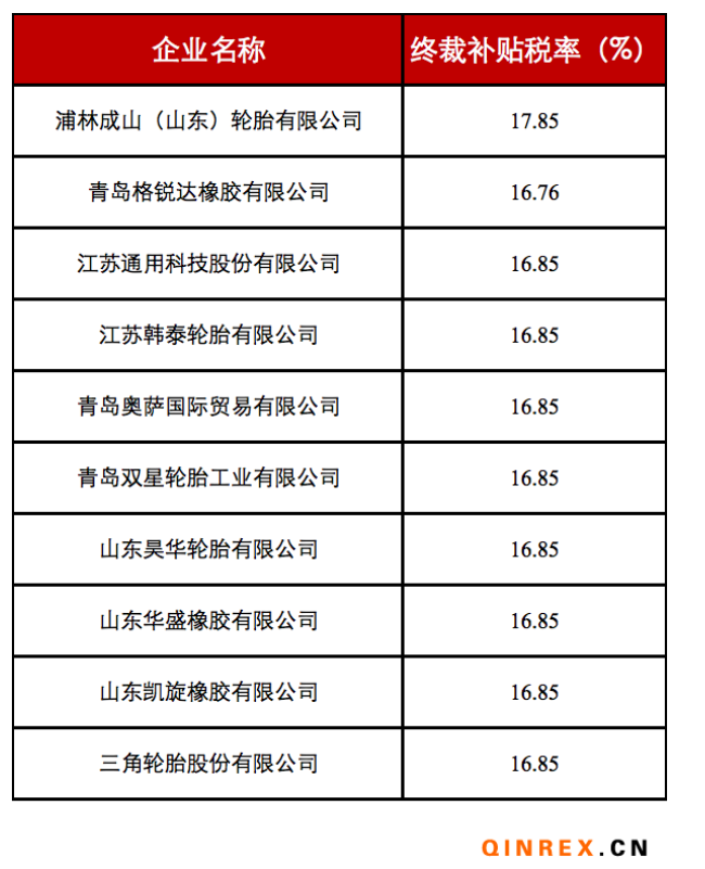 美對華卡客車輪胎反補貼第二次復(fù)審終裁發(fā)布 美對華卡客車輪胎反補貼第二次復(fù)審終裁發(fā)布