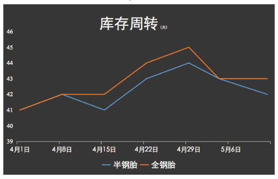 國(guó)內(nèi)輪胎出口卻在上升，內(nèi)銷(xiāo)市場(chǎng)的慘淡可見(jiàn)一斑
