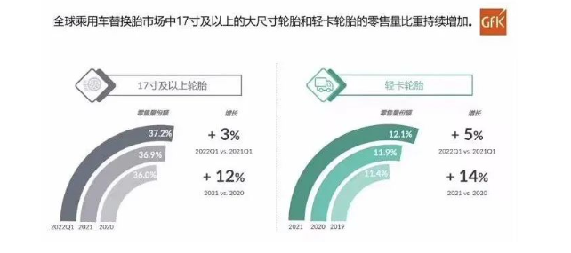 全球乘用車替換胎市場17寸及以上的大尺寸輪胎和輕卡輪胎的零售量比重持續(xù)增加。