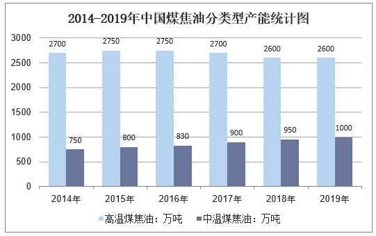 炭黑是煤焦油用量最大的下游產品 炭黑是煤焦油用量最大的下游產品