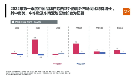中國品牌在除西歐外的海外市場零售量，同比均有增長
