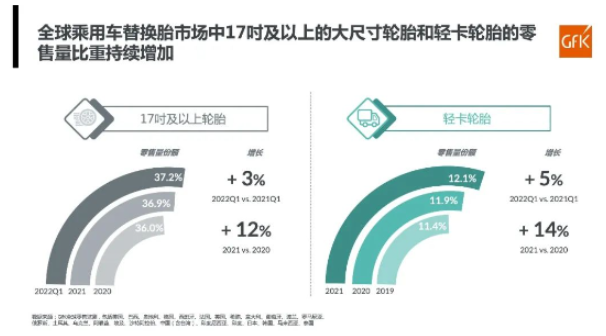 全球乘用車替換胎市場中17吋及以上的大尺寸輪胎、輕卡輪胎的零售量，比重持續(xù)增加。乘用車替換胎大尺寸，是未來的發(fā)展趨勢。