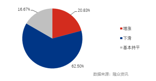 2022年6月山東省經(jīng)銷商庫存變化對比圖 2022年6月山東省經(jīng)銷商庫存變化對比圖