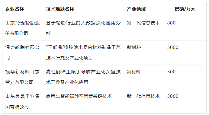 橡膠輪胎關鍵核心技術難題，5000萬尋揭榜人