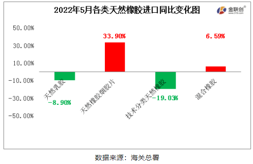 2022年5月中國天然橡膠進(jìn)口中，天然煙片膠與混合膠進(jìn)口同比上漲，初級形狀的天然橡膠、天然乳膠同比均下降