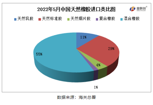 混合橡膠為我國天然橡膠進(jìn)口的主要品種。