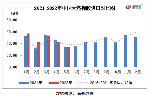 　2022年5月，中國天然橡膠(含乳膠、復(fù)合膠、混合膠)進(jìn)口共計33.78萬噸，同比減少2.58%，環(huán)比減少20.88%