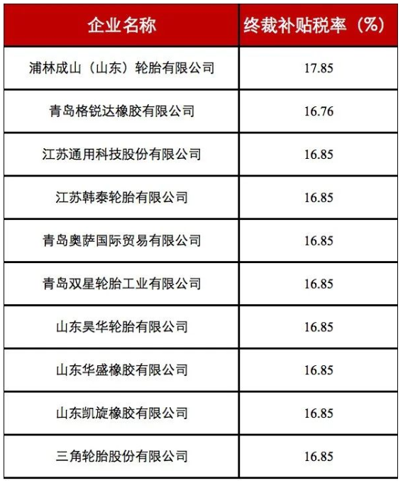 美商務(wù)部發(fā)布中國(guó)卡客車胎第二次復(fù)審終裁 美商務(wù)部發(fā)布中國(guó)卡客車胎第二次復(fù)審終裁