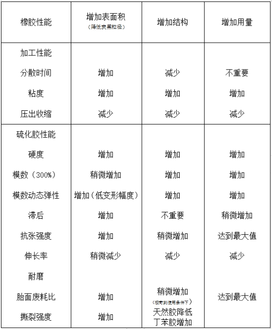 炭黑粒徑、結(jié)構(gòu)和用量對橡膠主要性能的影響