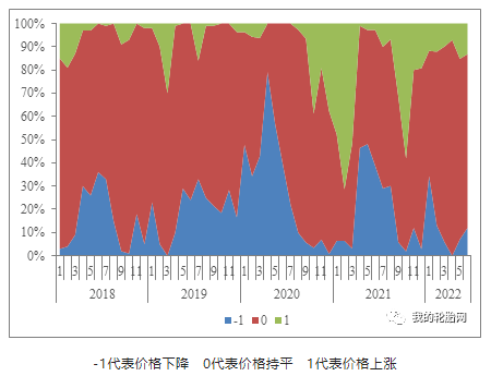 中國卡客車輪胎經銷商對7月份輪胎價格的預測：由上月7%增至12%經銷商看跌，由上月78%減至75%經銷商看穩(wěn)，由上月15%減至13%經銷商看漲。