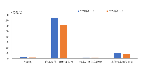 中汽協(xié):2022年5月我國汽車零部件進口金額比上月略有增長 中汽協(xié):2022年5月我國汽車零部件進口金額比上月略有增長