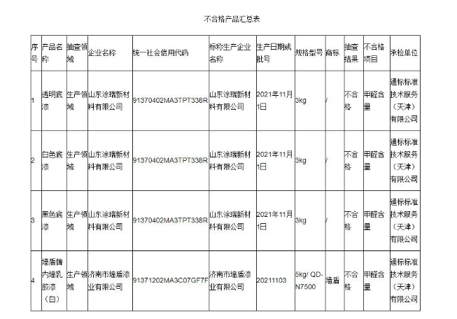 本次抽查發(fā)現(xiàn)山東涂瑞新材料有限公司、濟(jì)南市墻盾漆業(yè)有限公司2家生產(chǎn)者的4批次產(chǎn)品不符合相關(guān)標(biāo)準(zhǔn)的要求，不合格項目為甲醛含量。其中山東涂瑞新材料有限公司一家就出現(xiàn)3款產(chǎn)品抽檢不合格。