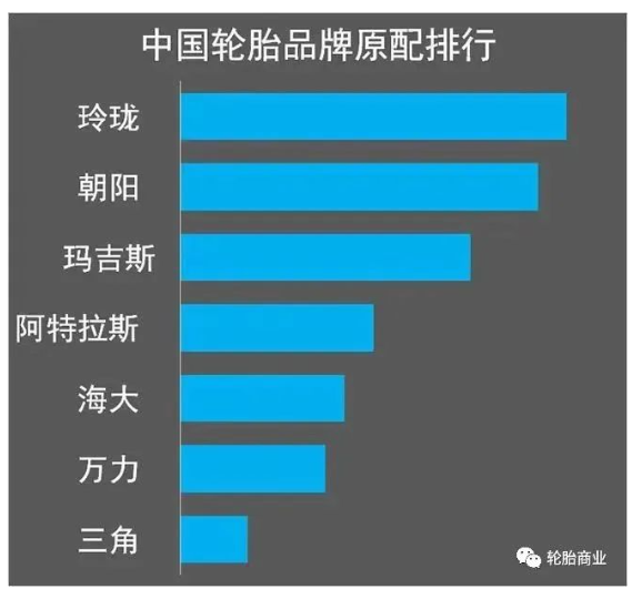 　(2021年中國輪胎品牌原配排行，玲瓏輪胎穩(wěn)居國內(nèi)榜首)