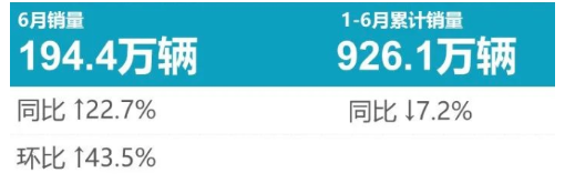 6月乘用車輪胎原配榜：強勢反彈，重回巔峰！