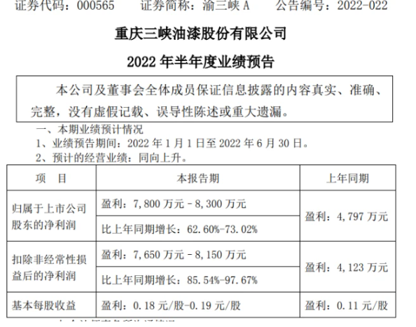 重慶三峽油漆股份有限公司上半年狂賺8300萬(wàn)！
