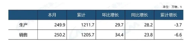 乘用車產(chǎn)銷數(shù)據(jù)政策驅(qū)動效果明顯
