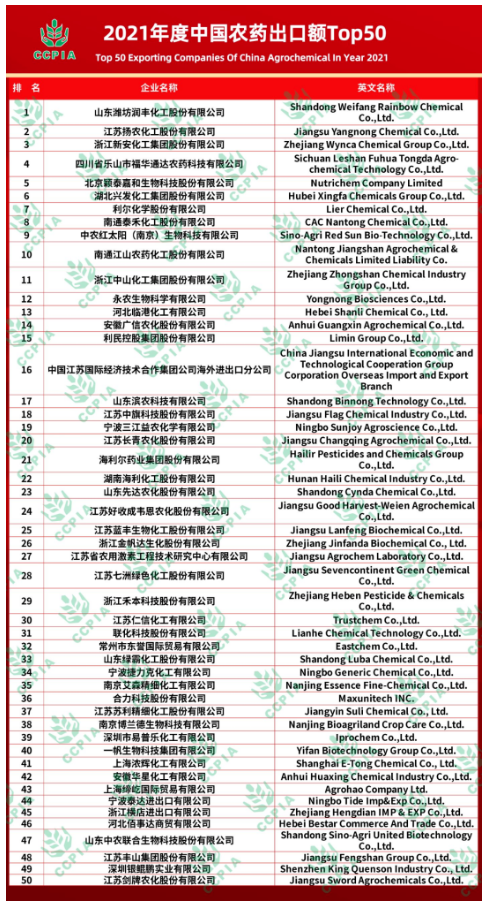 2021年度“中國(guó)農(nóng)藥出口額Top 50”揭曉