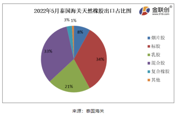 2022年5月份，泰國(guó)天然橡膠(含乳膠、煙片膠、標(biāo)膠、混合膠、復(fù)合橡膠、其他橡膠)出口39.08萬(wàn)噸，環(huán)比上漲3.94%，同比上漲11.78%