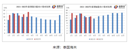 　5月份，泰國(guó)混合膠出口量約13.00萬(wàn)噸，同比上漲30.00%