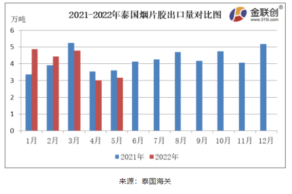 　5月份，泰國(guó)煙片膠出口量約3.16萬(wàn)噸，同比下降12.48%