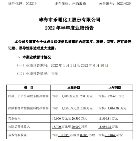 樂(lè)通股份2022年上半年預(yù)計(jì)虧損700萬(wàn)-1200萬(wàn) 油墨項(xiàng)目原材料成本持續(xù)偏高 樂(lè)通股份2022年上半年預(yù)計(jì)虧損700萬(wàn)-1200萬(wàn) 油墨項(xiàng)目原材料成本持續(xù)偏高