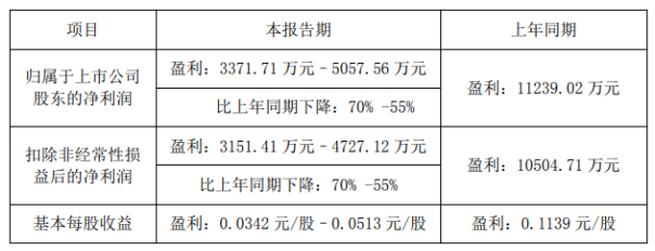 金浦鈦業(yè)預(yù)計(jì)上半年凈利潤下降55%~70% 金浦鈦業(yè)預(yù)計(jì)上半年凈利潤下降55%~70%