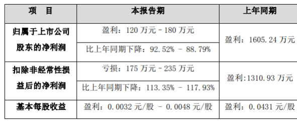 集泰股份預(yù)計(jì)上半年凈利潤下降88.79%~92.52% 集泰股份預(yù)計(jì)上半年凈利潤下降88.79%~92.52%