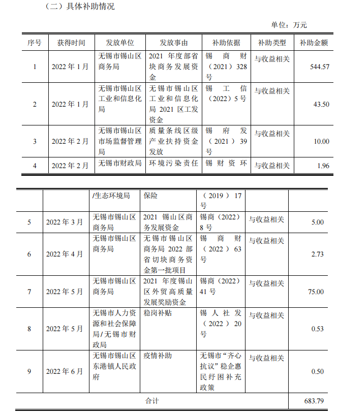 佳通輪胎和江蘇通用股份獲政府資金補(bǔ)助！