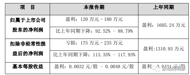 膠業(yè)巨頭業(yè)績下滑，集泰股份2022年半年度業(yè)績預(yù)告公布