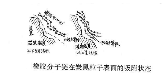 橡膠分子鏈在炭黑粒子表面的吸附狀態(tài) 橡膠分子鏈在炭黑粒子表面的吸附狀態(tài)