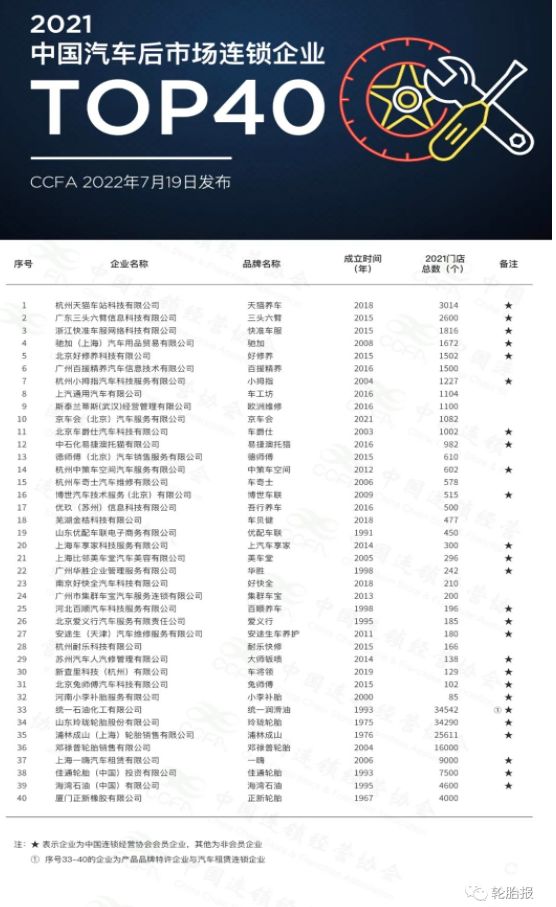 2021年中國汽車后市場連鎖企業(yè)Top40發(fā)布，多家輪胎企業(yè)上榜！